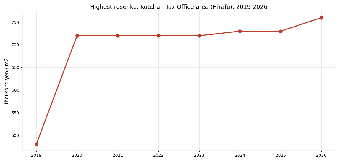 Line graph of the highest rosenka in the Kutchan Tax Office district (Hirafu area), 2019 to 2026, rising from 480 to 760 thousand yen per square meter